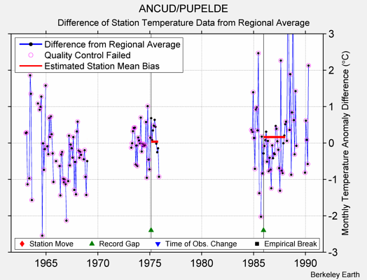 ANCUD/PUPELDE difference from regional expectation