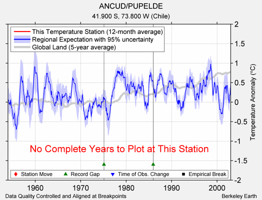 ANCUD/PUPELDE comparison to regional expectation