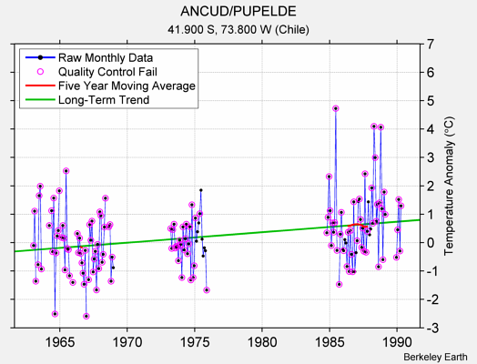 ANCUD/PUPELDE Raw Mean Temperature