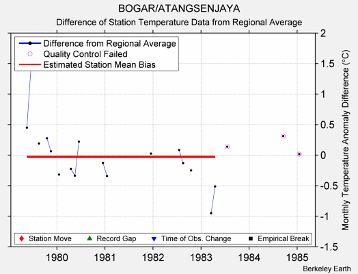 BOGAR/ATANGSENJAYA difference from regional expectation