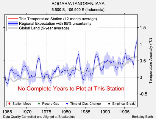 BOGAR/ATANGSENJAYA comparison to regional expectation