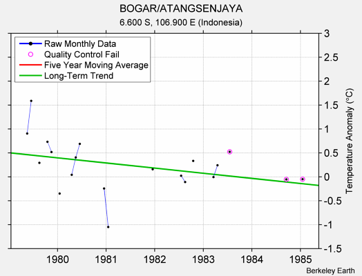 BOGAR/ATANGSENJAYA Raw Mean Temperature