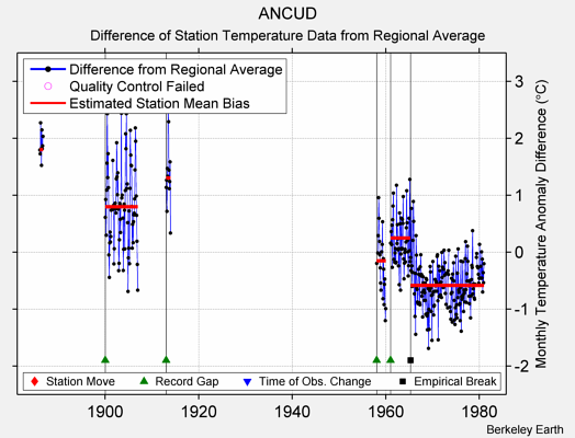 ANCUD difference from regional expectation