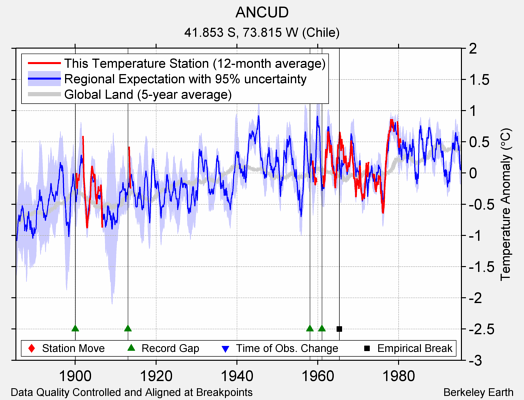 ANCUD comparison to regional expectation