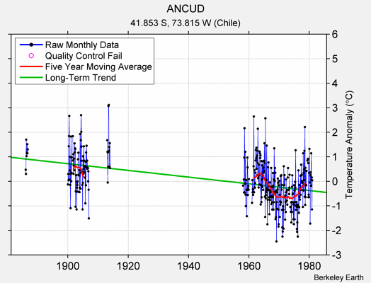 ANCUD Raw Mean Temperature