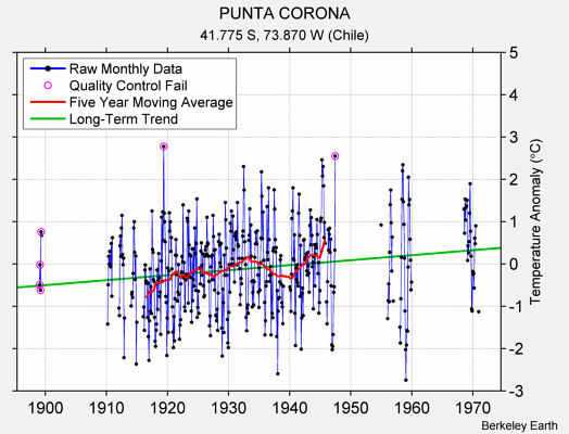 PUNTA CORONA Raw Mean Temperature