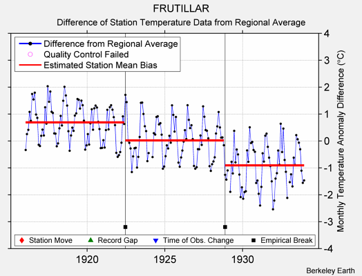 FRUTILLAR difference from regional expectation