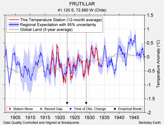 FRUTILLAR comparison to regional expectation