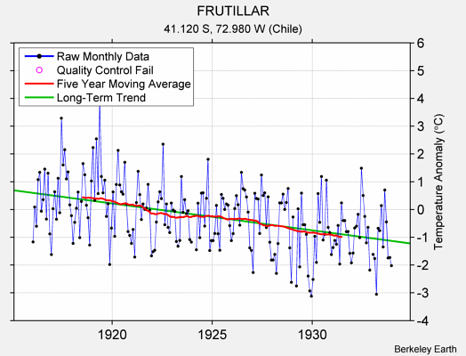 FRUTILLAR Raw Mean Temperature