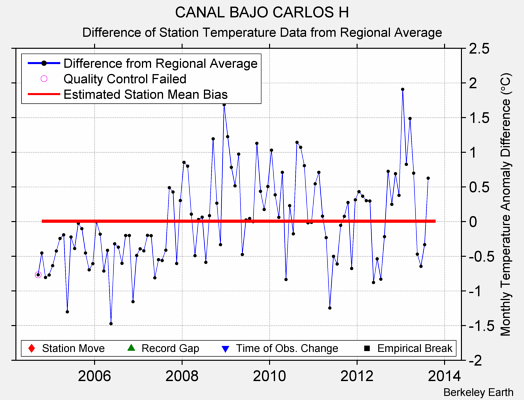 CANAL BAJO CARLOS H difference from regional expectation