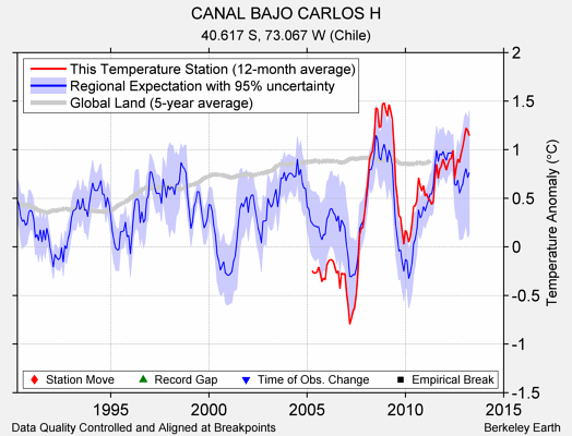 CANAL BAJO CARLOS H comparison to regional expectation