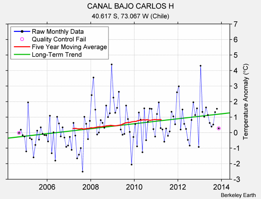 CANAL BAJO CARLOS H Raw Mean Temperature