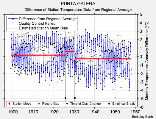 PUNTA GALERA difference from regional expectation