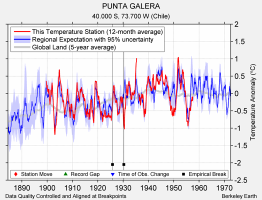 PUNTA GALERA comparison to regional expectation