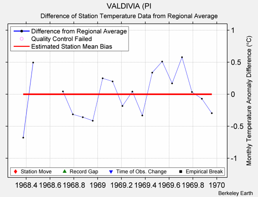 VALDIVIA (PI difference from regional expectation