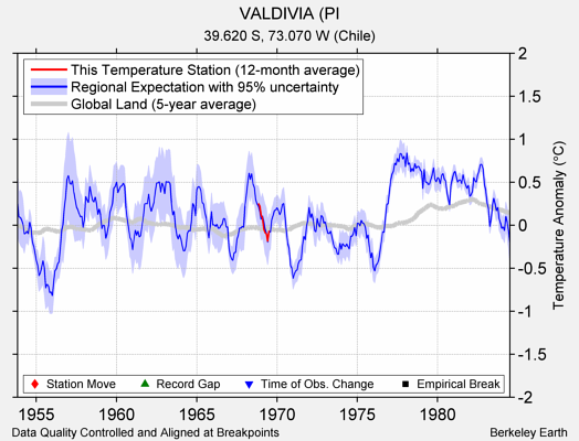 VALDIVIA (PI comparison to regional expectation