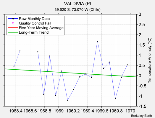 VALDIVIA (PI Raw Mean Temperature