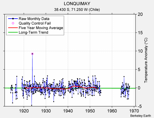 LONQUIMAY Raw Mean Temperature