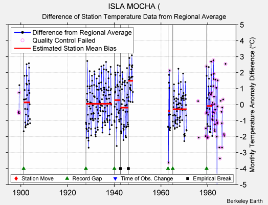 ISLA MOCHA ( difference from regional expectation