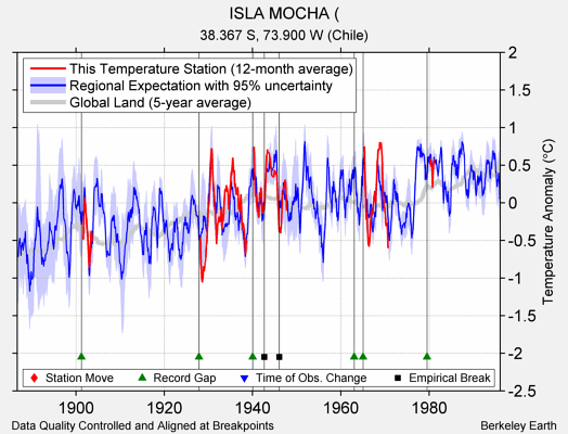 ISLA MOCHA ( comparison to regional expectation