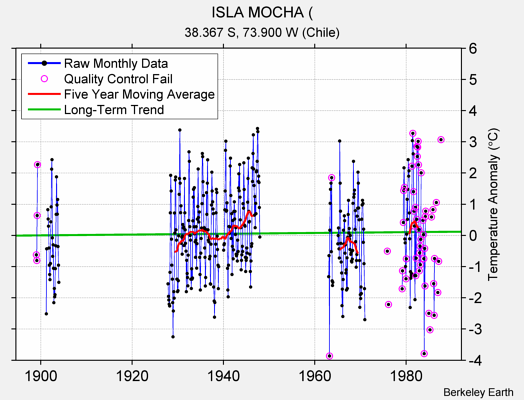 ISLA MOCHA ( Raw Mean Temperature