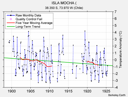 ISLA MOCHA ( Raw Mean Temperature