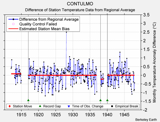 CONTULMO difference from regional expectation