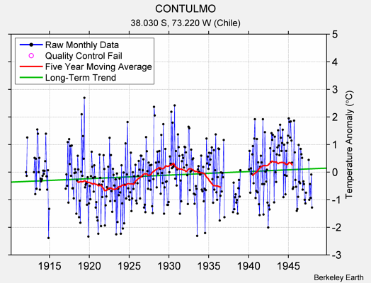 CONTULMO Raw Mean Temperature