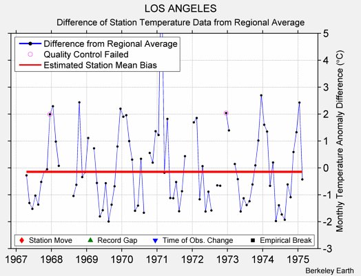 LOS ANGELES difference from regional expectation