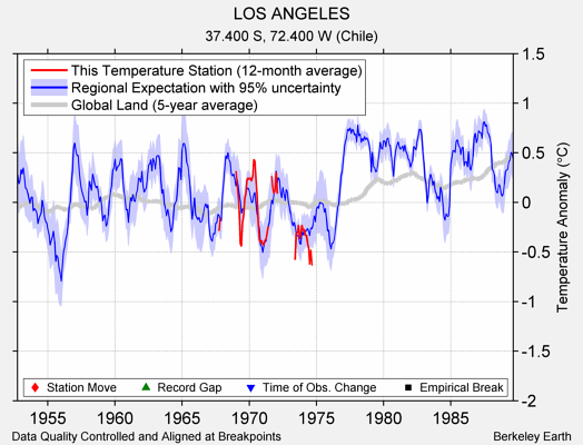 LOS ANGELES comparison to regional expectation