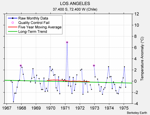 LOS ANGELES Raw Mean Temperature