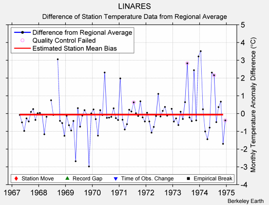 LINARES difference from regional expectation