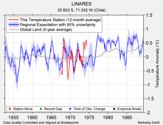 LINARES comparison to regional expectation