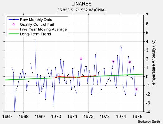 LINARES Raw Mean Temperature