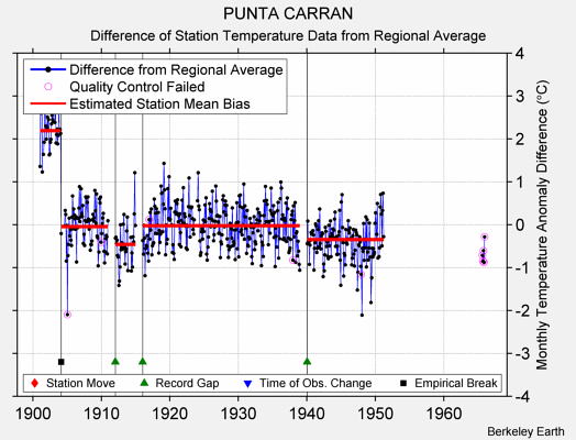 PUNTA CARRAN difference from regional expectation