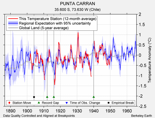 PUNTA CARRAN comparison to regional expectation