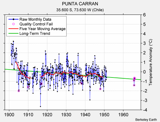 PUNTA CARRAN Raw Mean Temperature