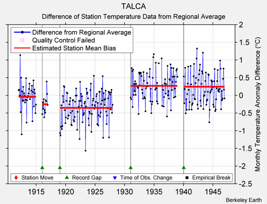 TALCA difference from regional expectation