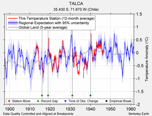 TALCA comparison to regional expectation