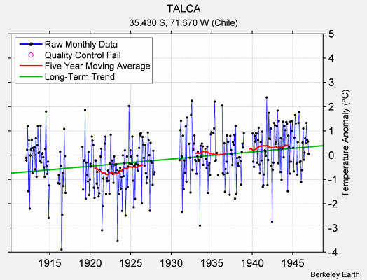 TALCA Raw Mean Temperature