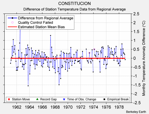 CONSTITUCION difference from regional expectation