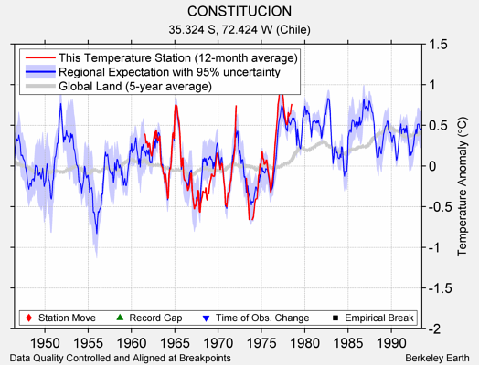 CONSTITUCION comparison to regional expectation