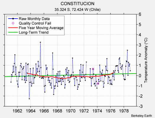 CONSTITUCION Raw Mean Temperature