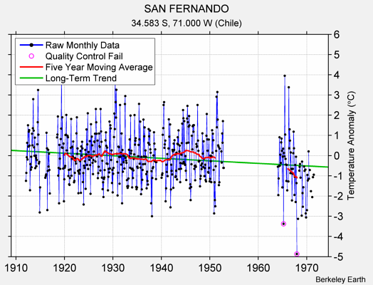 SAN FERNANDO Raw Mean Temperature