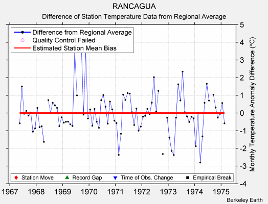 RANCAGUA difference from regional expectation