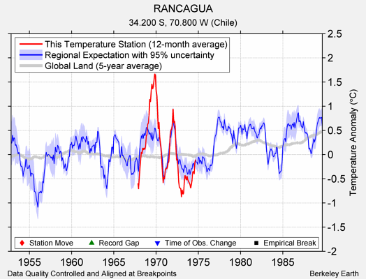 RANCAGUA comparison to regional expectation