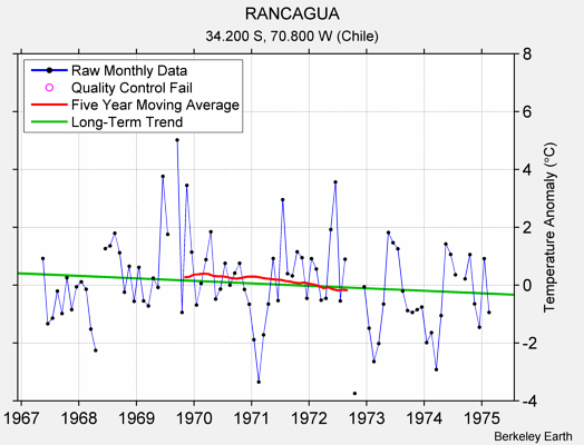 RANCAGUA Raw Mean Temperature