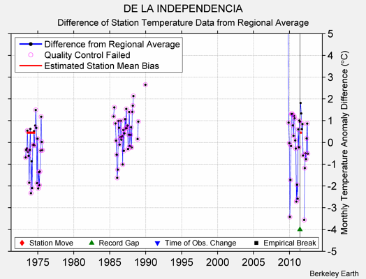 DE LA INDEPENDENCIA difference from regional expectation