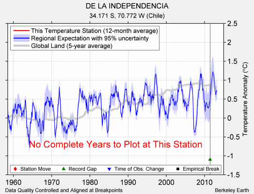 DE LA INDEPENDENCIA comparison to regional expectation