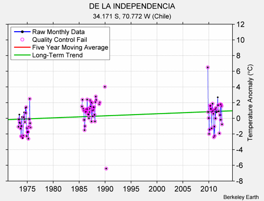 DE LA INDEPENDENCIA Raw Mean Temperature